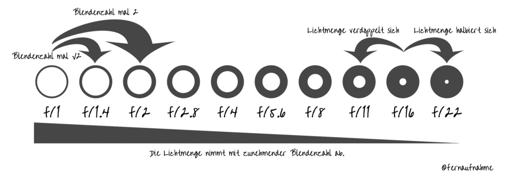 Das Bild zeigt grafisch die Blendenreihe in ganzen Stufen.